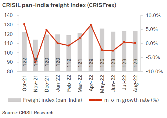 Crisil pan-India freight index (CRISFrex)