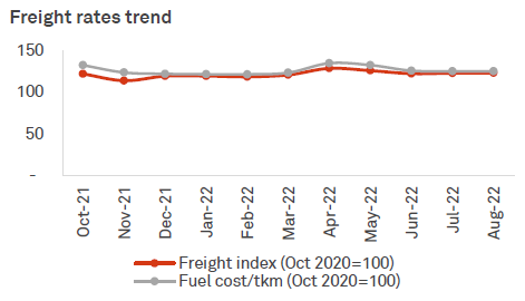 Freight rates trend