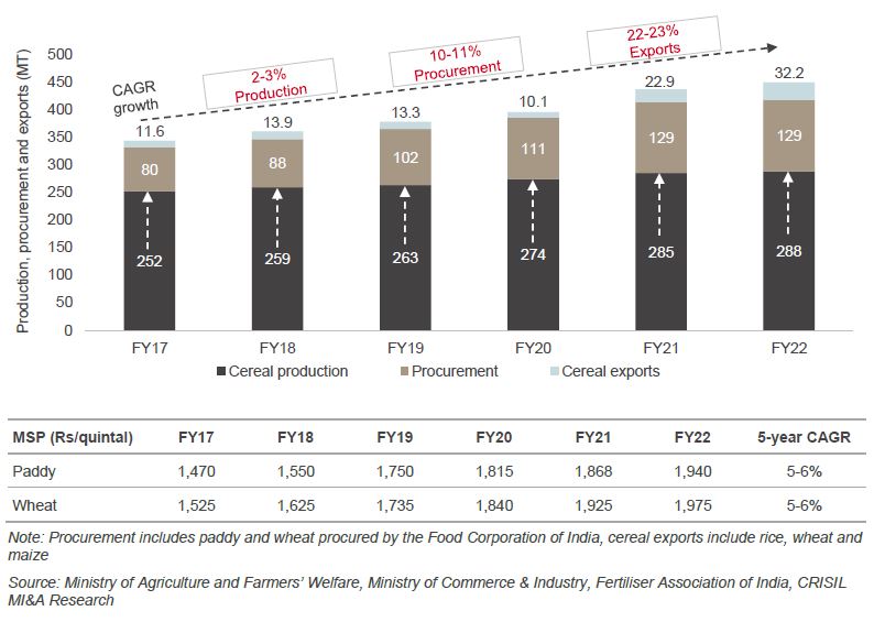 Cereals in numbers