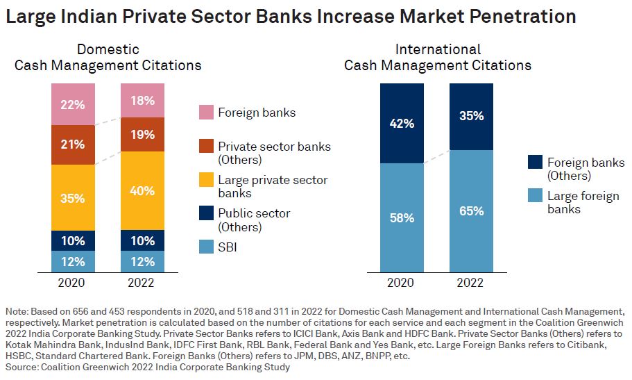 Large Indian Private Sector Banks Increase Market Penetration