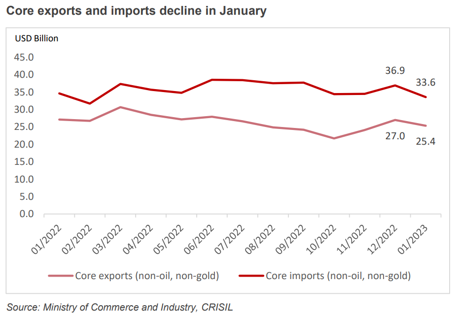 Core exports and imports decline in January