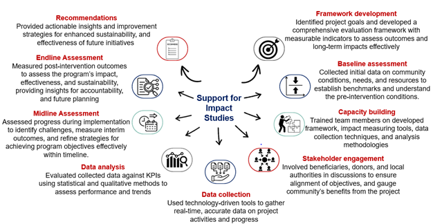 Execution highlights of Impact studies