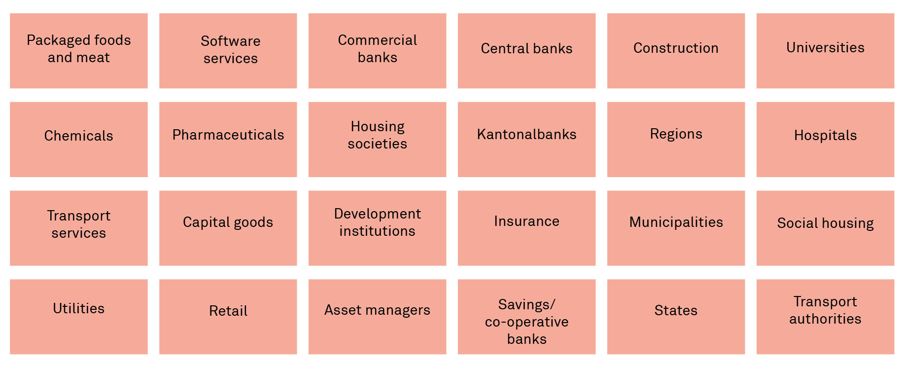 Portfolio coverage - Sector-wise 