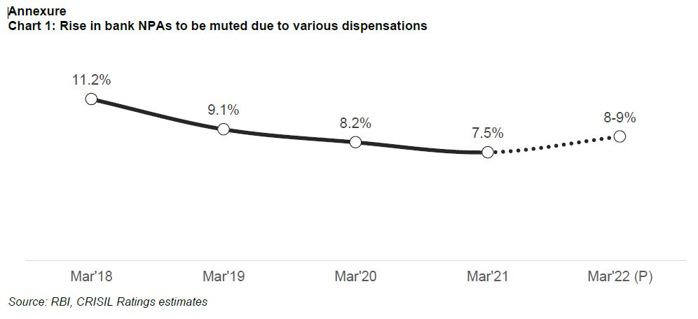 Rise in bank NPAs to be muted due to various dispensations