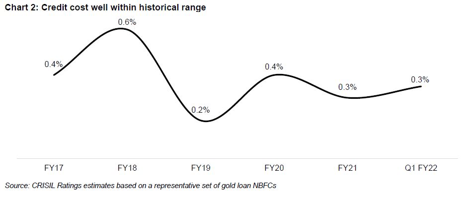 Average monthly gold prices