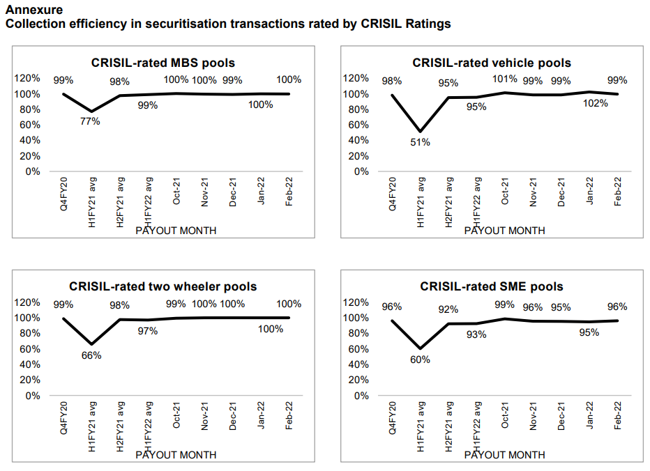 Collection efficiency in securitisation transactions rated by Crisil Ratings