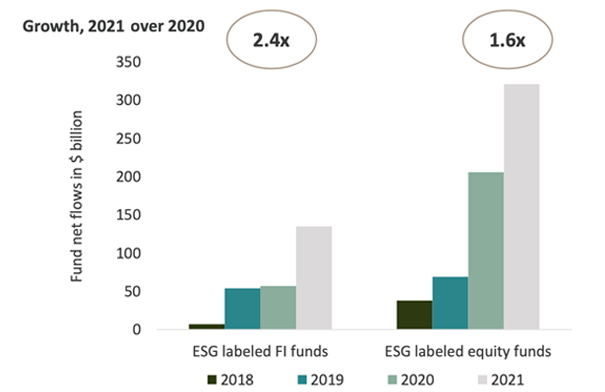 ESG FI funds see spike in inflows