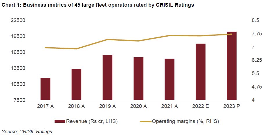 Business metrics of 45 large fleet operators rated by Crisil Ratings