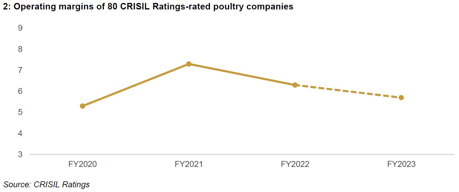 Operating margins of 80 Crisil Ratings-rated poultry companies