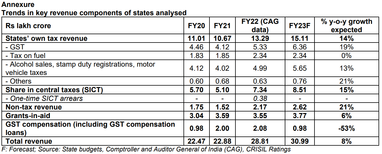 Trends in key revenue components of states analysed