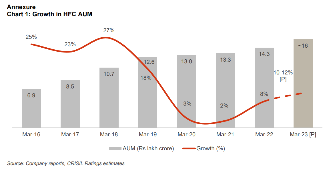 Growth in HFC AUM