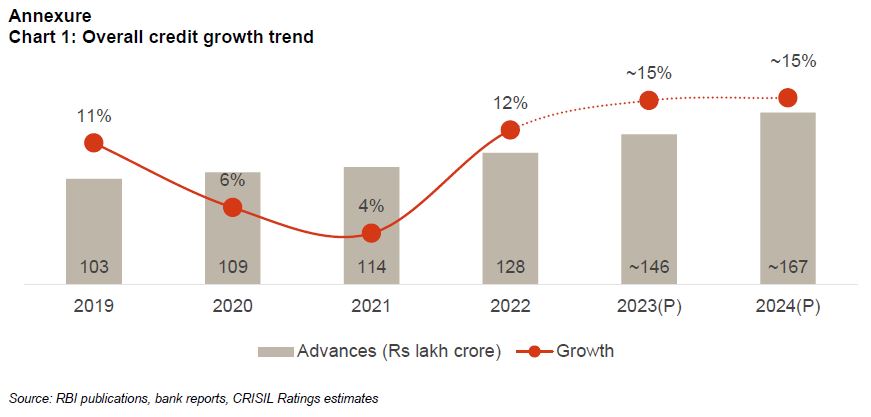 Chart 1: Overall credit growth trend