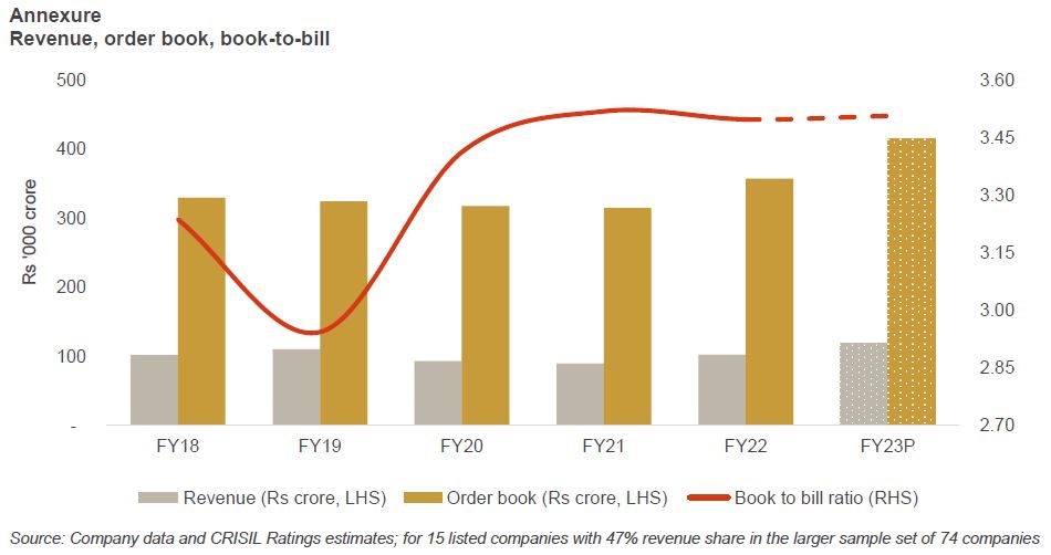 Revenue, order book, book-to-bill