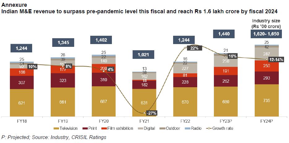 Indian M&E revenue to surpass pre-pandemic level this fiscal and reach Rs 1.6 lakh crore by fiscal 2024