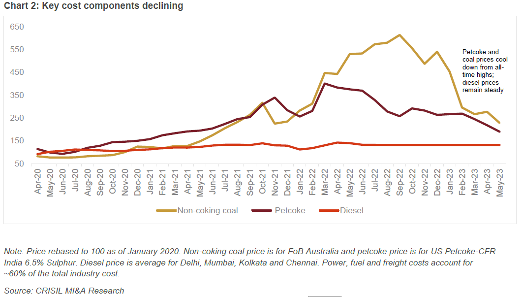 Key cost components declining