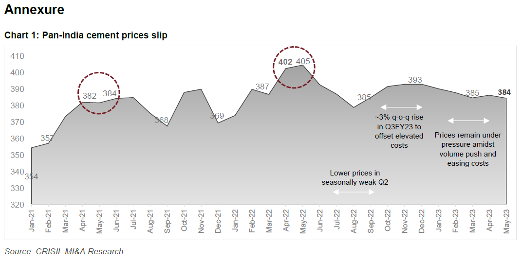 Pan-India cement prices slip