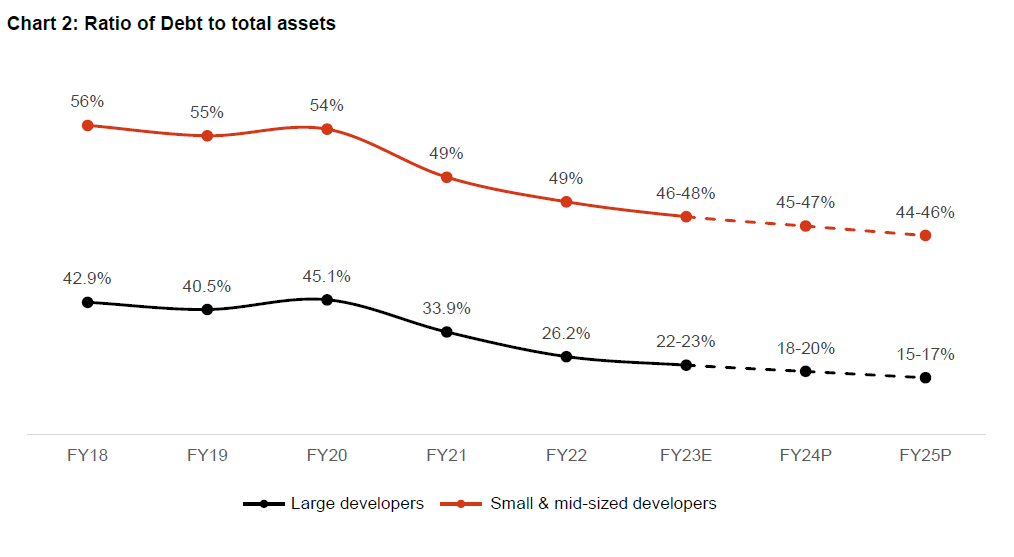 Chart 2: Ratio of Debt to total assets