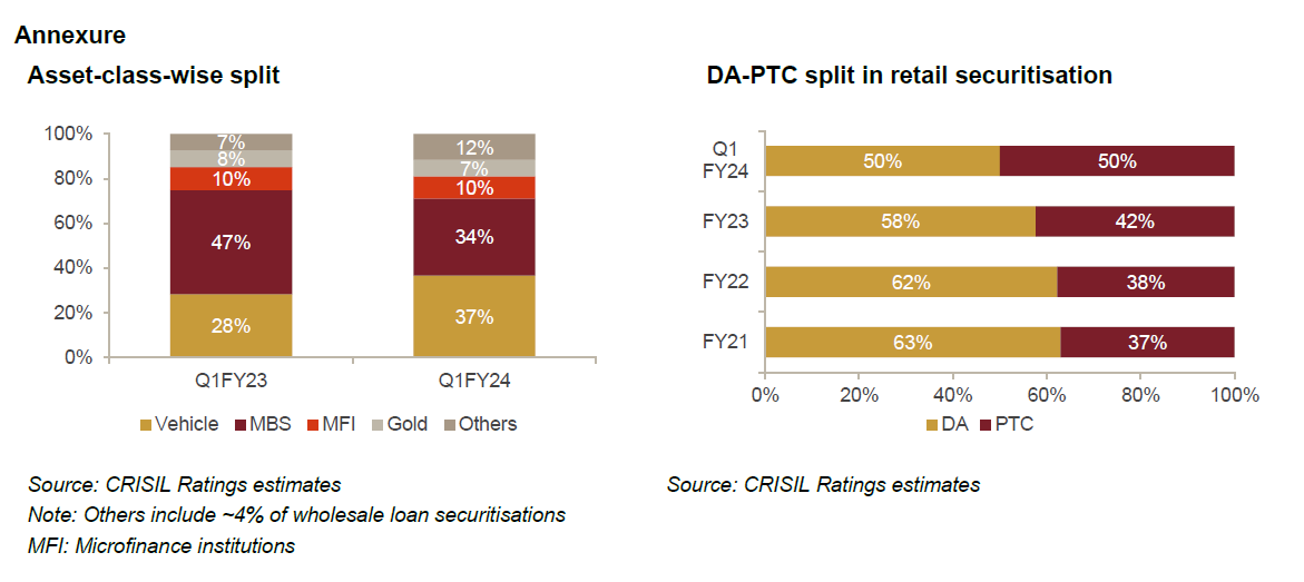 Asset-class-wise split