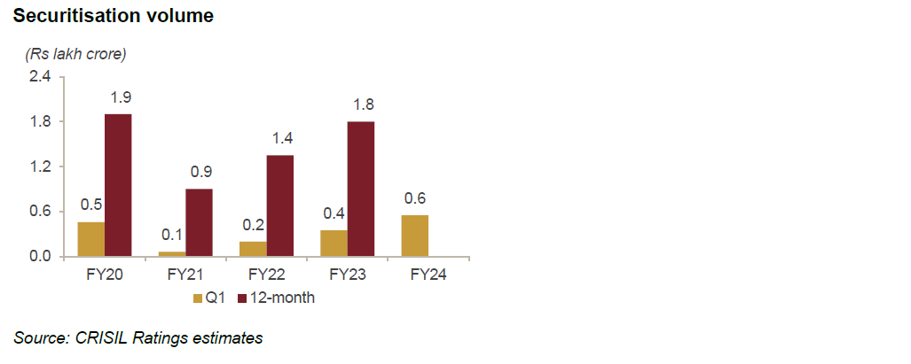 Securitisation volume