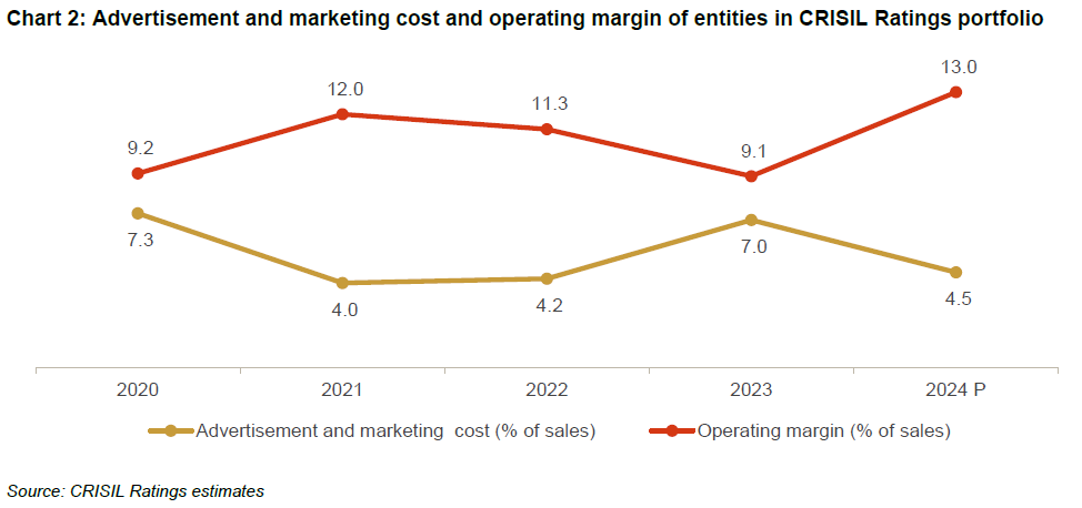 Chart 2: Advertisement and marketing cost and operating margin of entities in Crisil Ratings portfolio