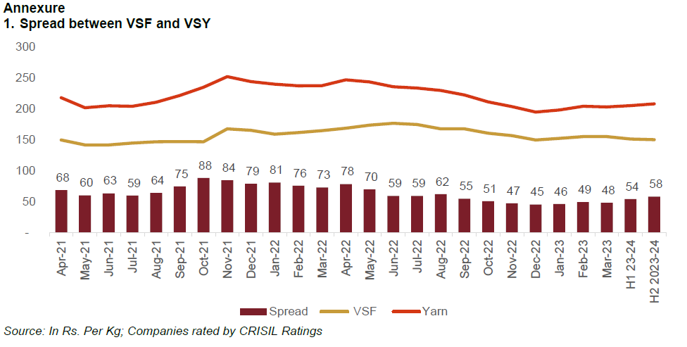 Spread between VSF and VSY