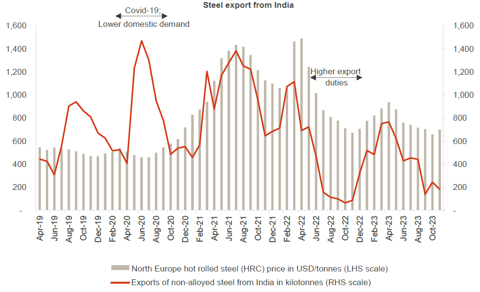 Steel export from India