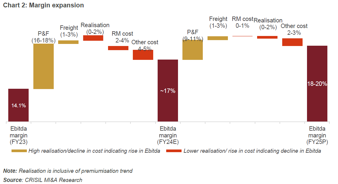 Chart 2: Margin expansion