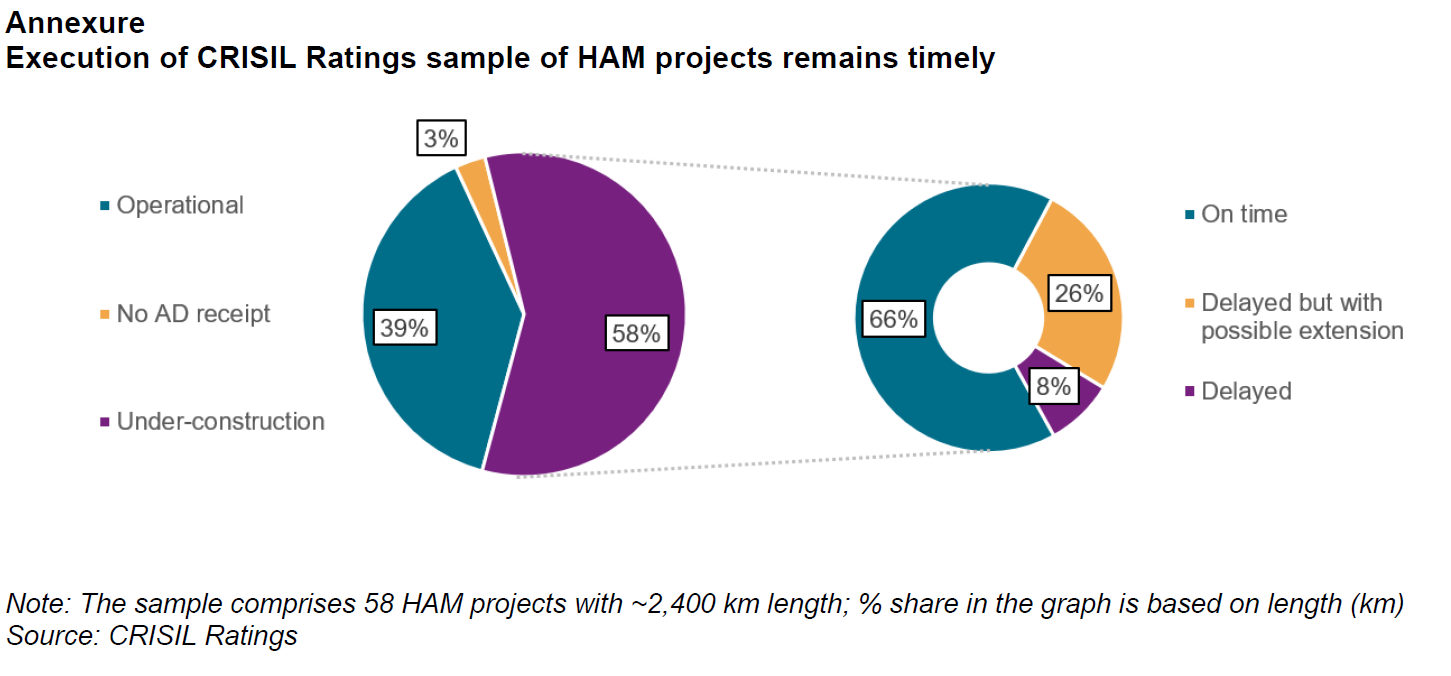 Execution of Crisil Ratings sample of HAM projects remains timely