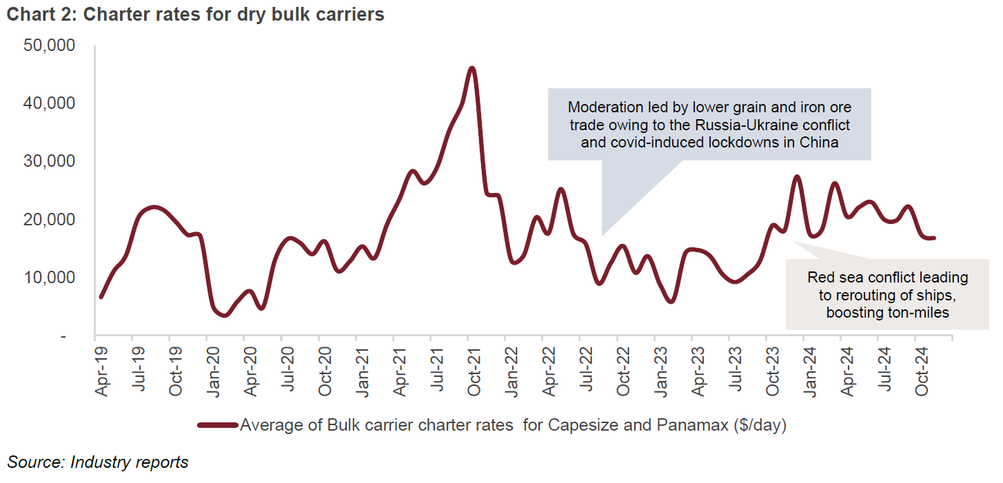 Chart 2: Charter rates for dry bulk carriers