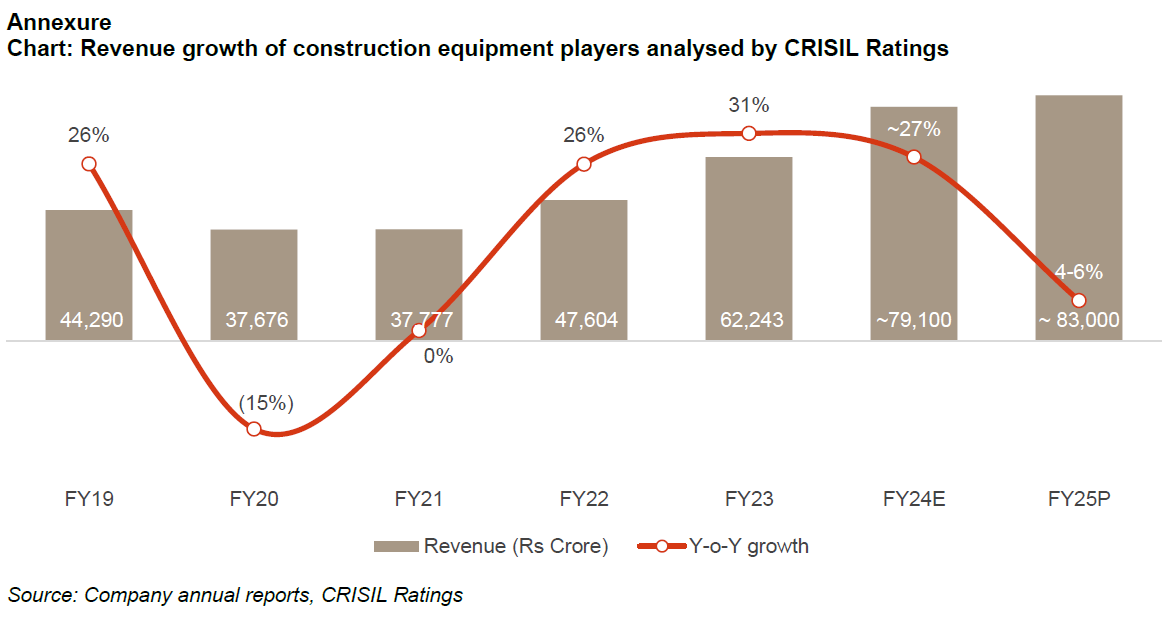 Chart: Revenue growth of construction equipment players analysed by Crisil Ratings