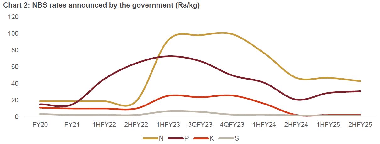 NBS rates announced by the government