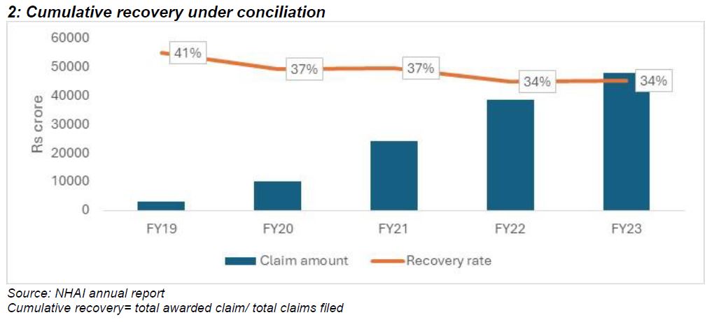 Cumulative recovery under conciliation