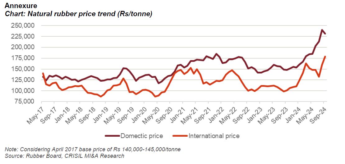 Natural rubber price trend