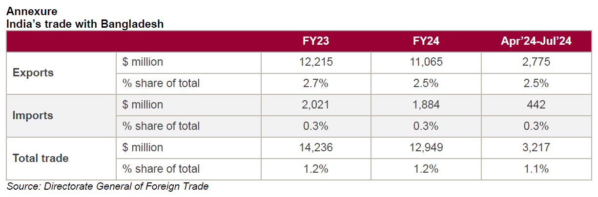 India's trade with Bangladesh